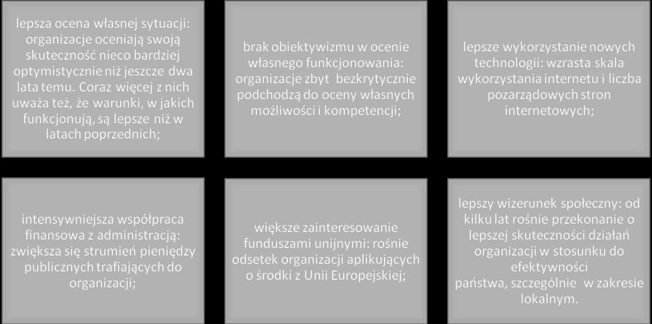 Schemat 18. Najważniejsze trendy w sytuacji polskich organizacji pozarządowych. Źródło: Polskie Organizacje Pozarządowe 2010. VIII.3.