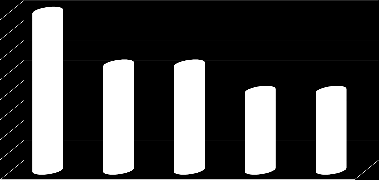 250 198 200 150 100 50 0 zajęcia z