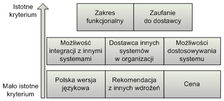 waŝności tego kryterium wyboru hurtowni danych, wielu dostawców oferuje podobne rozwiązania funkcjonalne.