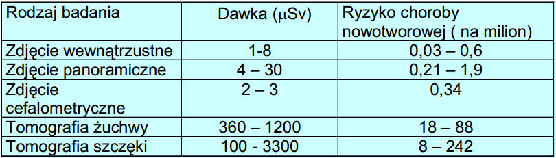 Dawki efektywne a ryzyko w