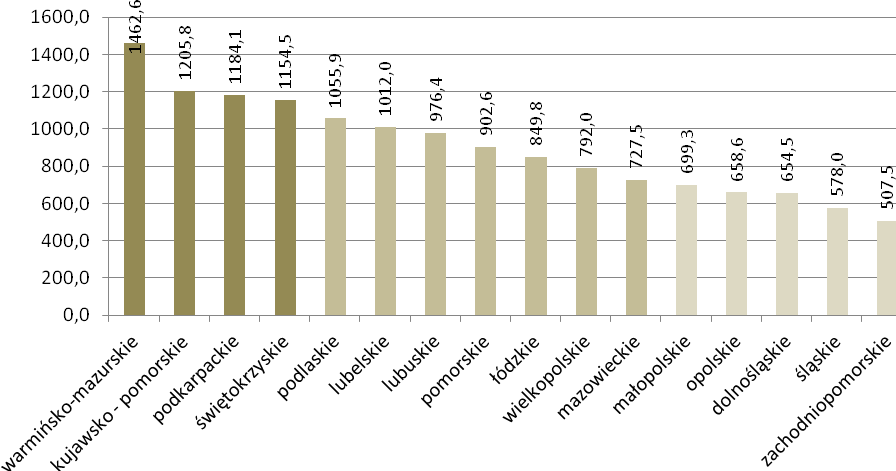 2. Podstawowe problemy społeczne województwa 2.1.