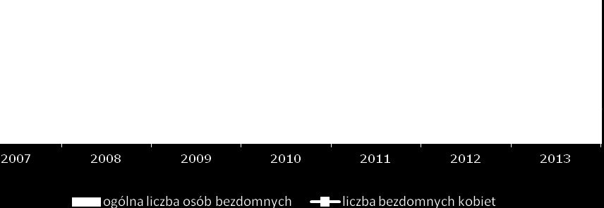 Wyk. 21. Procentowy udział kobiet w ogólnej liczbie osób bezdomnych w latach 2007-2013 Źródło: dane własne ROPS w Toruniu Bezdomni mogą korzystać z różnych form pomocy oferowanej przez ops, m.in.