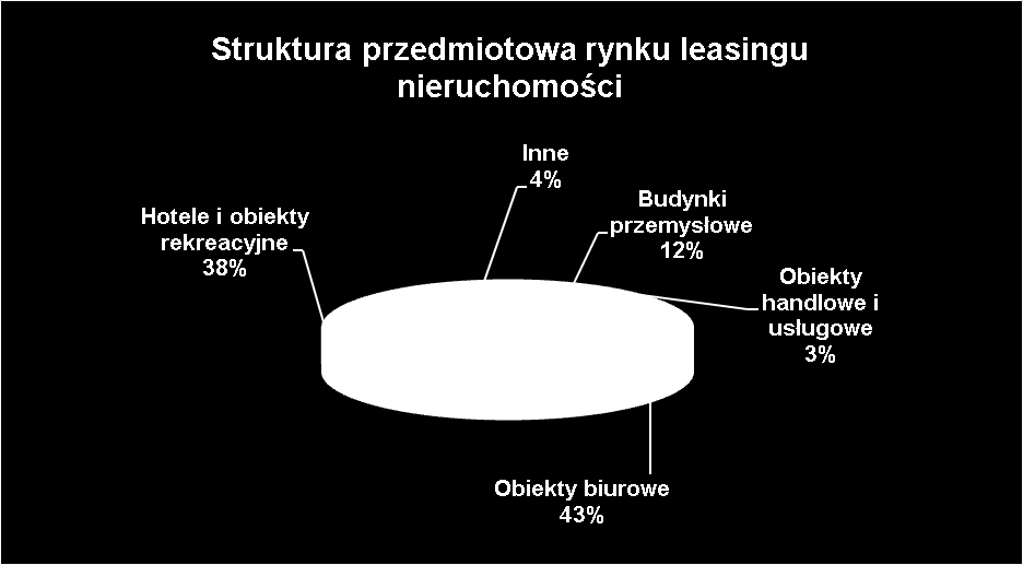 Wyniki branży leasingowej w I półroczu 2015 roku nieruchomości Komentarz: Wartość nieruchomości wyleasingowanych w I półroczu 2015 roku wyniosła 0,71 mld zł, co oznacza 60,1-proc.