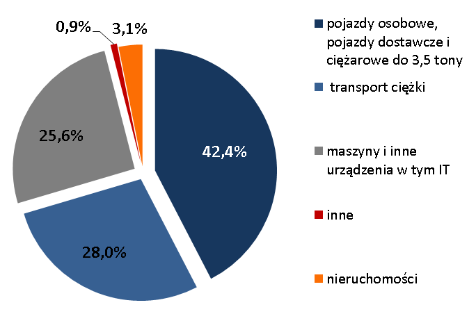 Aktywa finansowane leasingiem Finansowanie leasingiem + 0,9% + 20,0% + 10,5% 19 983 18 083 10 954 8 952 9 029 9 132 2014 2015 w mln PLN Komentarz : Dynamika aktywów sfinansowanych leasingiem po