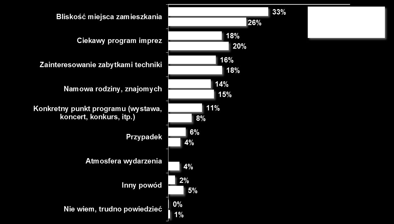 Czynniki, które zachęciły do wizyty w konkretnym obiekcie, miejscu P6.