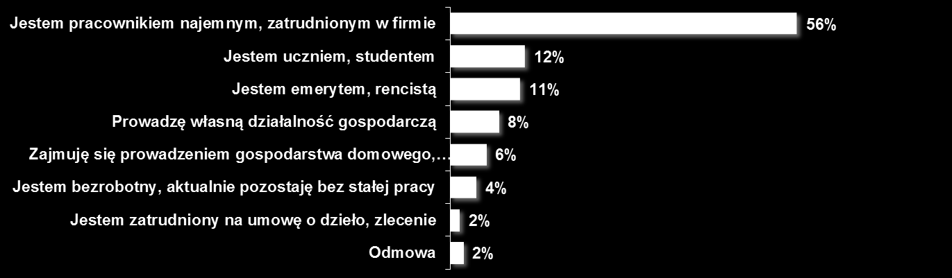 Wykształcenie i sytuacja zawodowa M2. Jakie wykształcenie uzyskał/a Pan/i do tej pory?