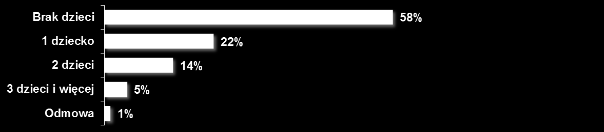 Stan cywilny i posiadania dzieci M3. Jaka jest Pana/i stan cywilny? Edycja 2012, N=629, wszyscy respondenci. M4.