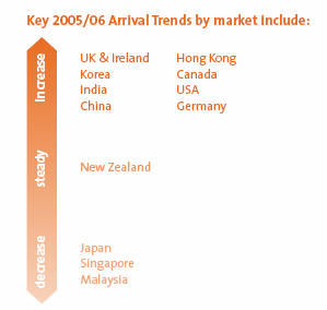 3.6 Trendy w turystyce przyjazdowej z najwaŝniejszych krajów 2005/2006. Wykres 6. Tendencje przyjazdowe według krajów 2005/2006 http://www.tourism.australia.