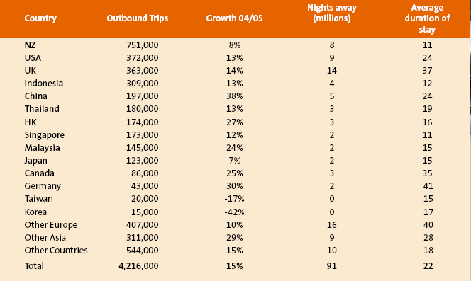 4.3 Długość pobytu za granicą. Tab.13. Długość pobytów zagranicznych na wrzesień 2005 http://www.tourism.australia.com/content/research/factsheets/outbound_sept_05.pdf Dane z września 2005 r.