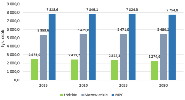 W makroregionie funkcjonują znaczące firmy produkcyjne związane z transportem.