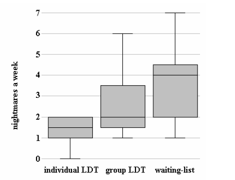 LDT (Lucid Dreaming Treatment) w