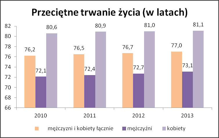 Starzejące się społeczeństwo Według ONZ, starość demograficzna społeczeństwa występuje, gdy liczba osób powyżej 65 roku życia przekracza 7% populacji.