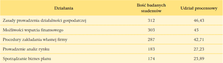 studentów (251 na objętych badaniem 672), to jest 37 % jest zdecydowana otworzyć własną firmę po ukończeniu nauki 13.