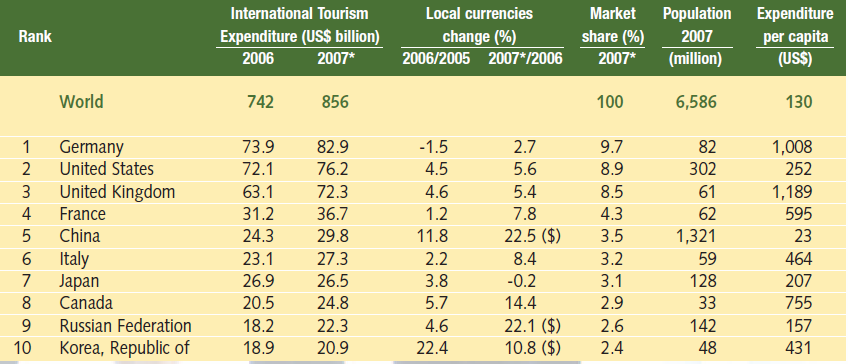 Tab. 27. Ranking krajów o największych wydatkach na turystykę w 2006 i 2007 r. Źródło: www.world-tourism.org Kanada znajduje się w czołówce państw o największych wydatkach na turystykę. W 2007r.