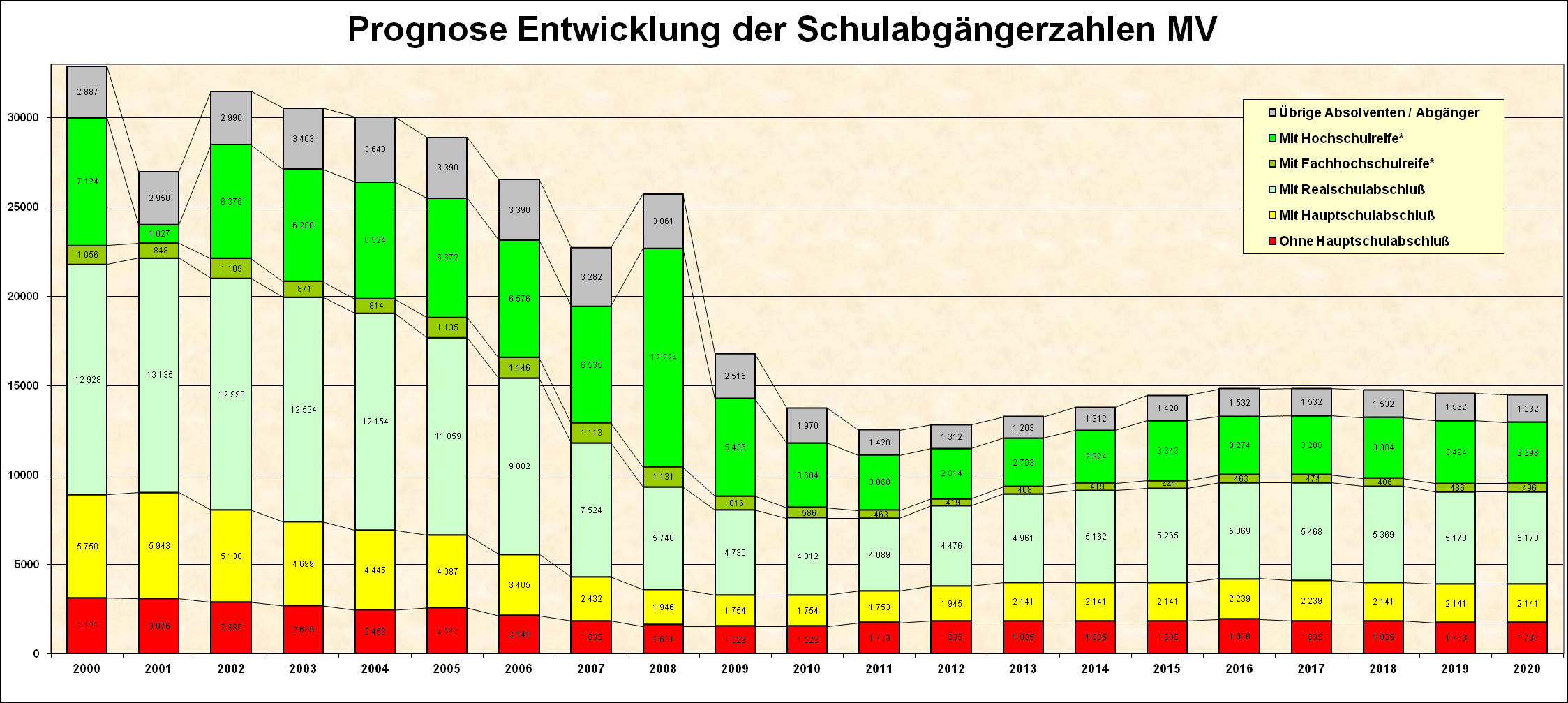 Rozwój demograficzny Prognoza liczby absolwentów szkół w