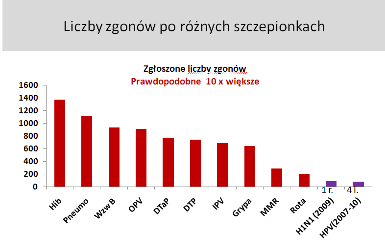 Szczepionka przeciw wirusowi grypy H1N1 była stosowana tylko przez jeden sezon, więc jej moc rażenia w przeliczeniu na rok szczepienia, jest większa niż szczepionki Hib.