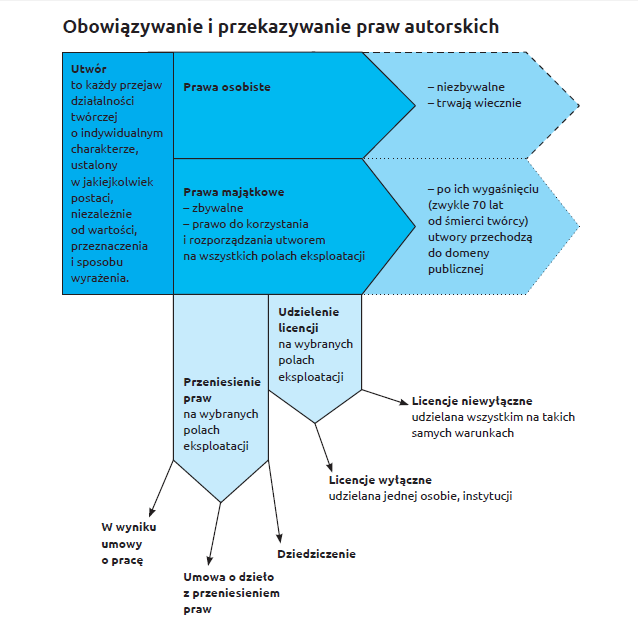 Otwarte zasoby edukacyjne a