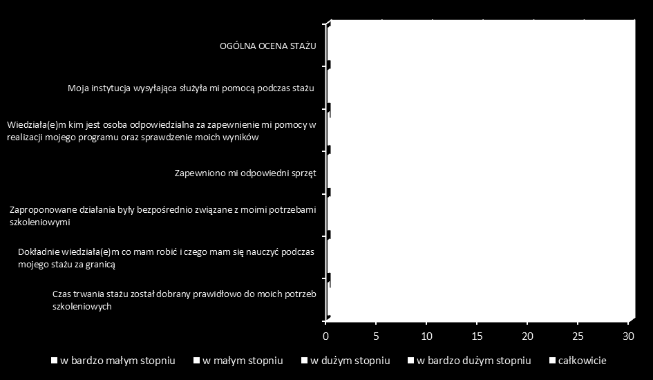 Ponad 86% uczestników oceniło pozytywnie odbyty staż pod kątem jego zawartości merytorycznej. 37 osób (tj.