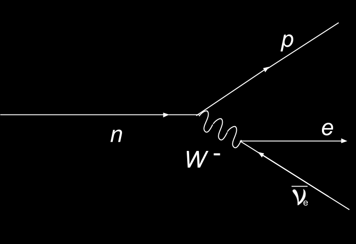 których nośnikiem jest bozon W. W 1973 roku zaobserwowano też jednak procesy bez przekazu ładunku tzw. prądy neutralne np.