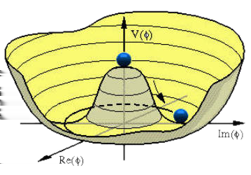 Kluczowym dla rozważanego zagadnienia jest człon λv 2 σ 2. Jest to człon który odpowiedzialny jest za istnienie masywnej, skalarnej cząstki nazywanej bozonem Higgsa.