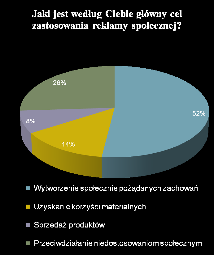Główny cel zastosowania reklamy społecznej Największy odsetek respondentówmianowicie 52% wskazuje, że głównym celem zastosowania reklamy społecznej jest wytworzenie społecznie pożądanych zachowań.