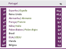 Tab.6 Procentowy udział poszczególnych państw w turystyce przyjazdowej do Portugalii, 2008 Źródło: ine.pt- Instituco Nacional de Estatistica, The Iberian Peninsula in figures 2009 (data odczytu 17.12.