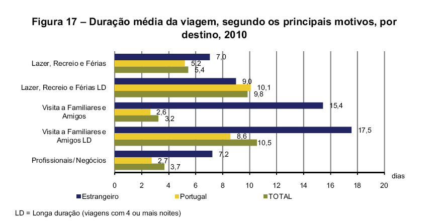 2.7. Długość pobytu ze względu na cel podróży Wyk.7 Średni czas trwania podróży, 2010 Źródło: www. ine.pt- Instituco Nacional de Estatistica, Tourism Statistics 2010 (data odczytu 03.01.2012) Turyści zagraniczni przyjeżdżający na wakacje, wypoczynek przebywają w Portugalii tydzień.