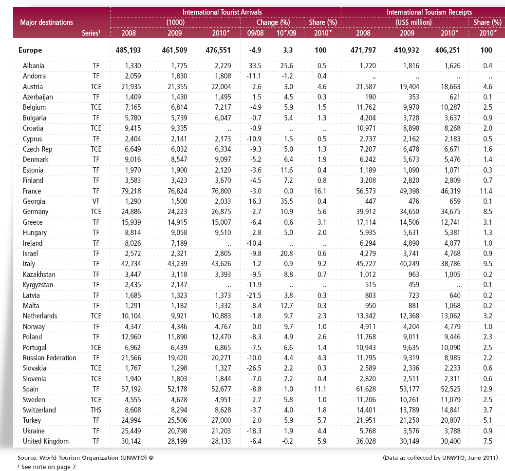 Tab.9 Przychody z turystyki przyjazdowej Źródło: UNWTO Tourism Highlights 2011 