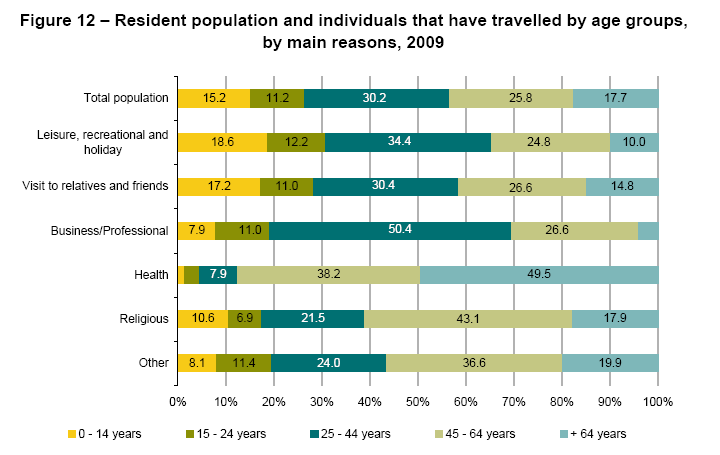 pt- Instituco Nacional de Estatistica, Tourism Statistics 2010 (data odczytu 06.01.2012) Wyk.