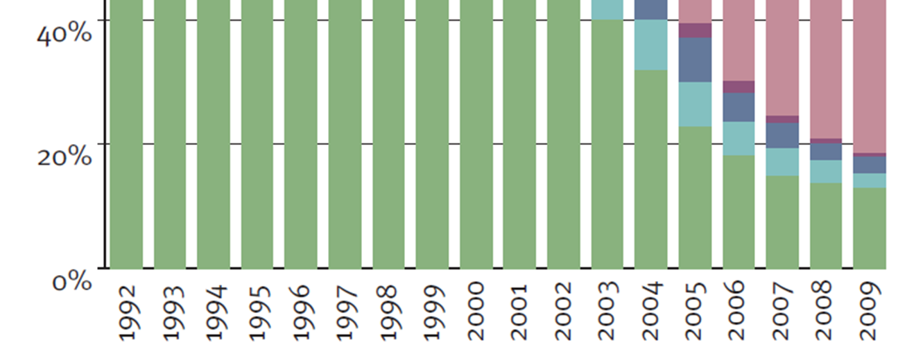 Raportowanie zintegrowane tendencje Typy