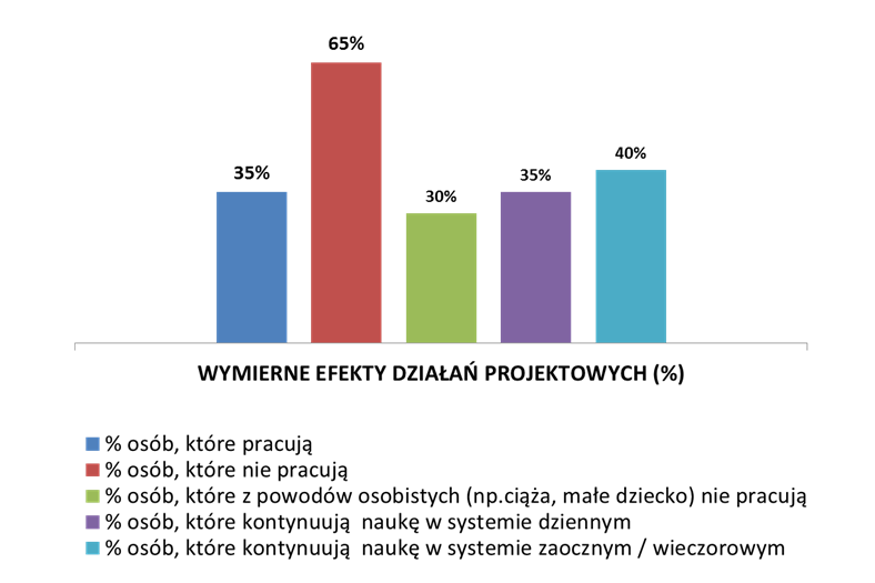 Liczba osób, które zwiększyły motywację do podjęcia zatrudnienia. Wymierne efekty zastosowania produktu finalnego do 20 odbiorców - osób usamodzielnianych.