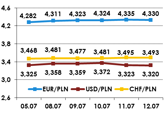 DANE MAKROEKONOMICZNE RYNKI FINANSOWE Z POLSKI RYNEK STÓP PROCENTOWYCH Rynkowe stawki WIBOR pozostały w minionym tygodniu wyjątkowo stabilne, kształtując się na koniec tygodnia zakończonego 12 lipca