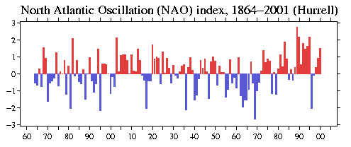 Indeks NAO: znormalizowana