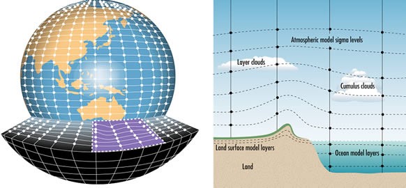 Climate Model): zła reprezentacja