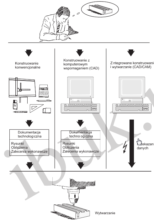 Metody projektowania Rozwój procesów projektowania i wytwarzania 1. Metody konwencjonalne 2.