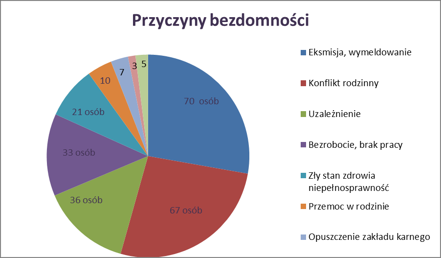 Pytanie 4. Okres bezdomności: Tabela z podziałem okresu bezdomności co 5 lat, oprócz pierwszego przedziału 0-1 rok.