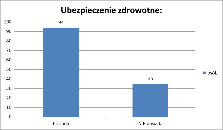 Pytanie 10. Stopień niepełnosprawności (grupa inwalidzka): Ponad połowa badanych ma ustalony stopień niepełnosprawności bądź posiada grupę inwalidzką.