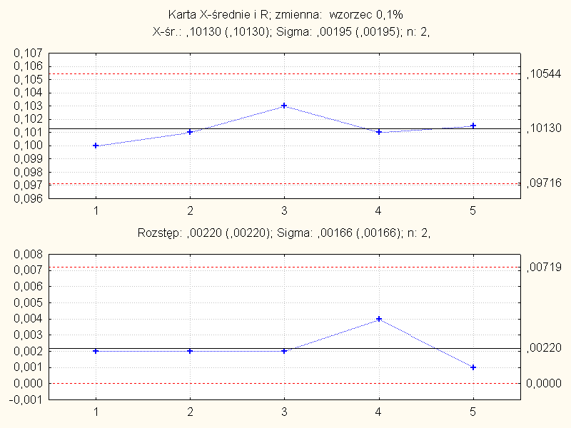 dla karty R: UCL D4R, CL R, LCL D3R. Rys. 7. Karta kontrolna Shewharda wartości średnich. Tabela 5. Analiza karty kontrolnej - zestawienie danych.