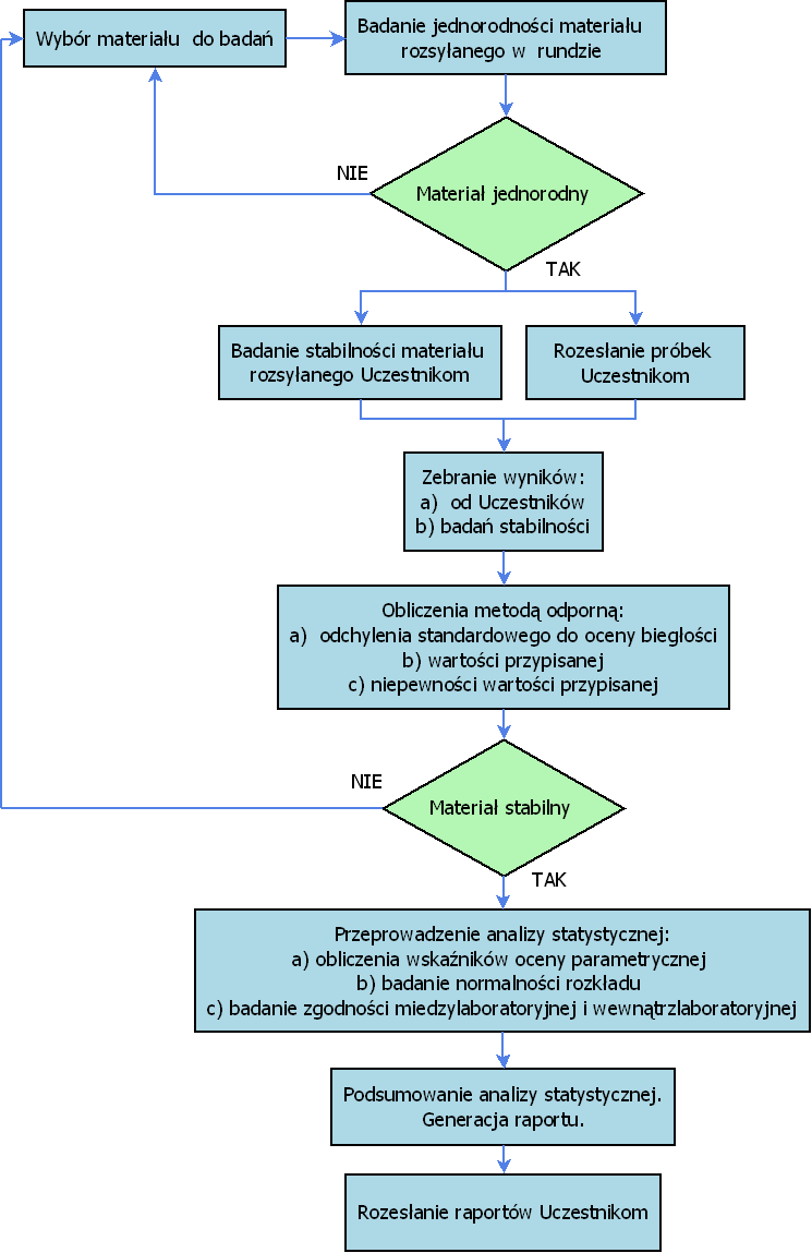 W przypadku badań biegłości organizowanych przez OBB przyjęto, że odchylenie standardowe biegłości ˆ równe jest odpornemu odchyleniu standardowemu s*, wyznaczonemu zgodnie z normą ISO 13528:2005 [6],