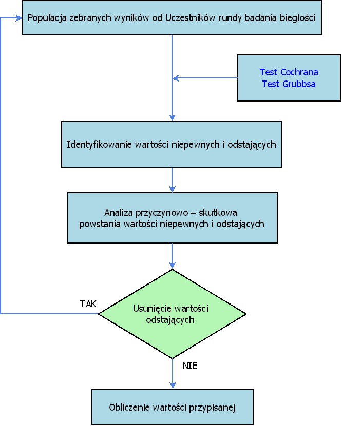 Rys. 3. Schemat postępowania przy wyznaczaniu wartości przypisanej zgodnie z normami serii ISO 5725.