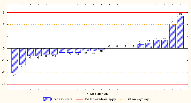 Przeciwdziałanie uzgadnianiu wyników PT: Histogram wyników badania wilgotności w