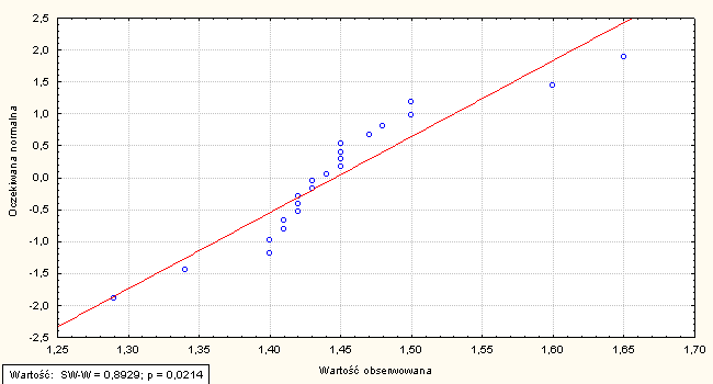 Przeciwdziałanie uzgadnianiu wyników PT: Histogram wyników badania wilgotności w premiksie