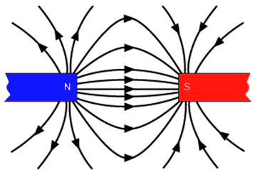 linie pola magnetycznego