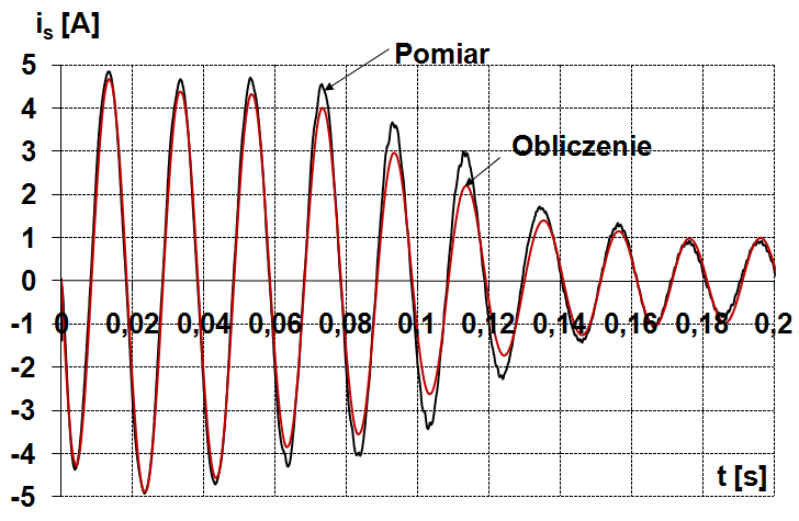 Modelowanie statycznych i dynamicznych stanów pracy silników indukcyjnych by par biegunów wyznaczono dla silnika indukcyjnego klatkowego małej mocy, o napięciu znamionowym U N = 380 V, o dwóch