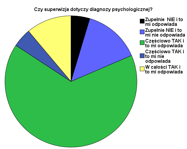 Pytanie 24 Czy superwizja ta dotyczy prowadzonej przez Pani?/Pana diagnozy psychologicznej?