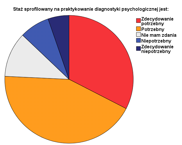 Niepotrzebny 10 7,6 94,7 Zdecydowanie niepotrzebny 7 5,3 100,0 Ogółem 132 100,0 Zdanie na temat zasadności organizacji staży sprofilowanych na praktykowanie diagnostyki psychologicznej okazało się