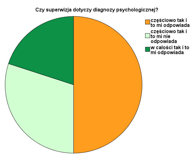 Pytanie 6 Dla osób, które wybrały w pytaniu 5 opcję Tak : Czy superwizja ta dotyczy/ła prowadzonej przez Panią/Pana diagnozy psychologicznej?