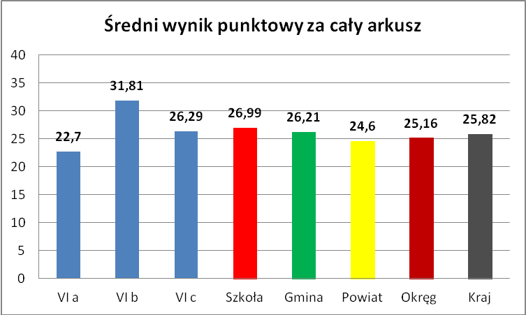 Średni wynik szkoły w kontekście średnich wyników szkół w gminie, powiecie, województwie, okręgu, kraju i w miastach do 20 tys.