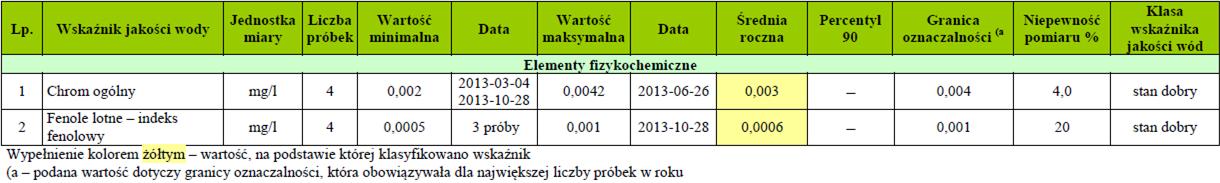Obrzański Kanał Południowy (PLRW6000015649), Szarka (PLRW6000171878529), Jezioro Berzyńskie (PLLW10338).