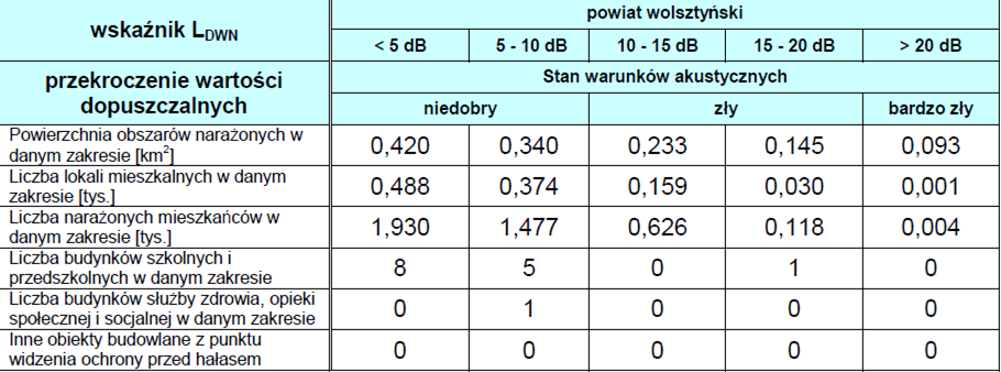 Źródło: Mapa akustyczna dróg krajowych na terenie województwa wielkopolskiego (zadanie 2),w zarządzie
